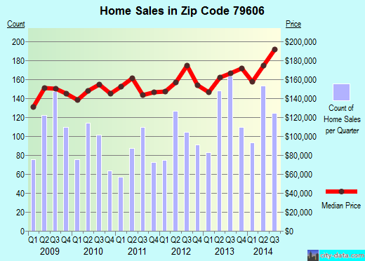 Zip code 79606 (Abilene, Texas) real estate house value trends