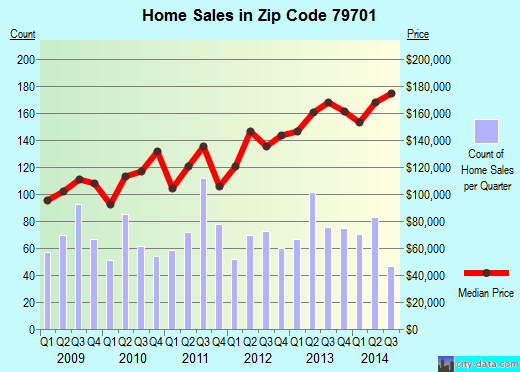 Zip code 79701 (Midland, Texas) real estate house value trends