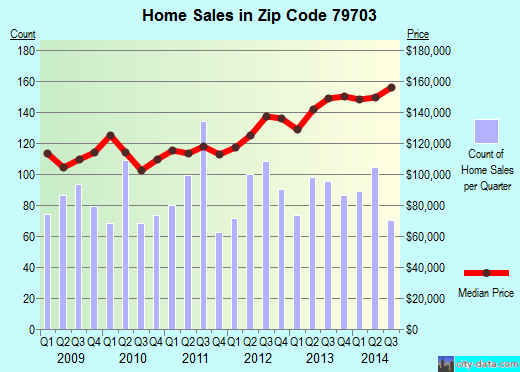 Zip code 79703 (MIDLAND, Texas) real estate house value trends