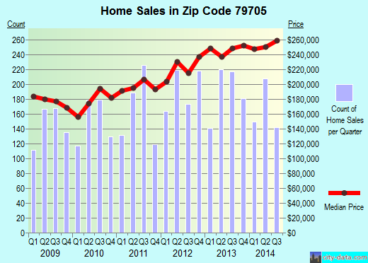 Zip code 79705 (Midland, Texas) real estate house value trends