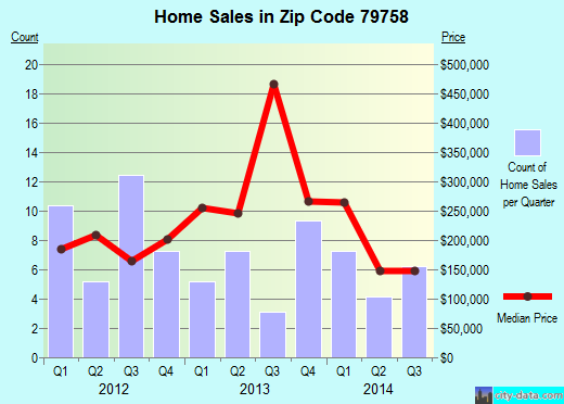 Zip code 79758 (Gardendale, Texas) real estate house value trends