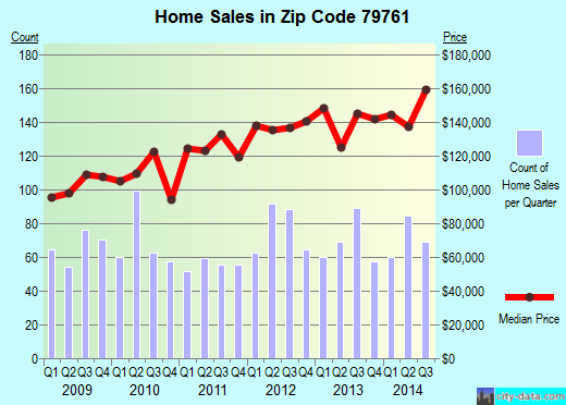Zip code 79761 (Odessa, Texas) real estate house value trends
