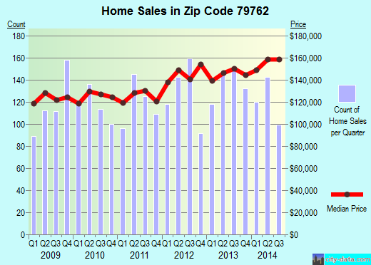 Zip code 79762 (Odessa, Texas) real estate house value trends