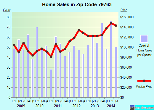 Zip code 79763 (ODESSA, Texas) real estate house value trends