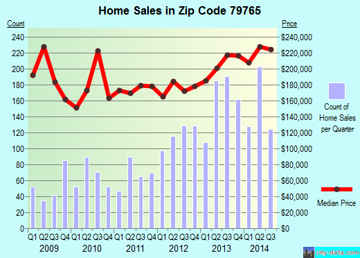Zip code 79765 (ODESSA, Texas) real estate house value trends
