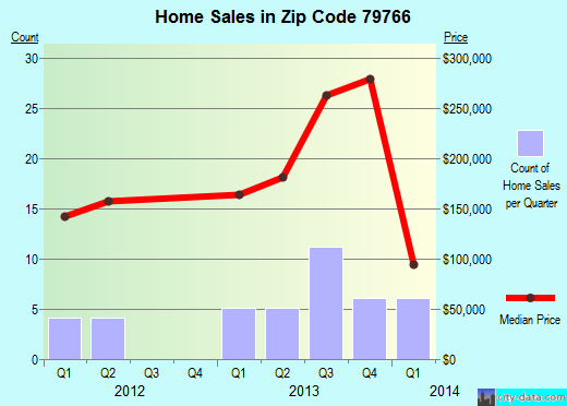 Zip code 79766 (Odessa, Texas) real estate house value trends