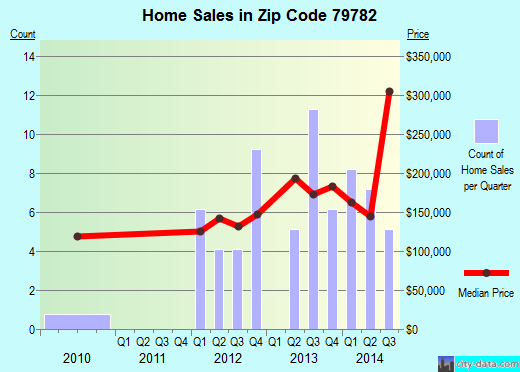 Zip code 79782 (Stanton, Texas) real estate house value trends