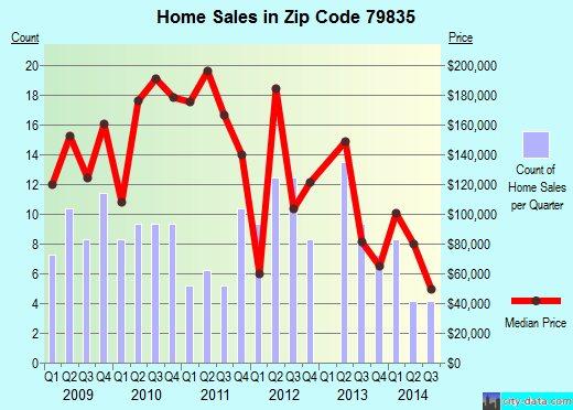 Zip code 79835 (El Paso, TX) real estate house value trends