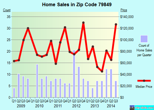 Zip code 79849 (El Paso, TX) real estate house value trends