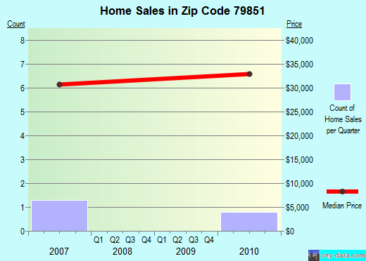Zip code 79851 (Sierra Blanca, Texas) real estate house value trends