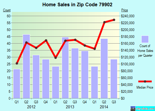 Zip code 79902 (El Paso, TX) real estate house value trends