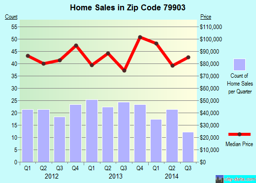 Zip code 79903 (El Paso, TX) real estate house value trends