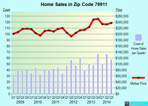 Zip code 79911 (El Paso, TX) real estate house value trends