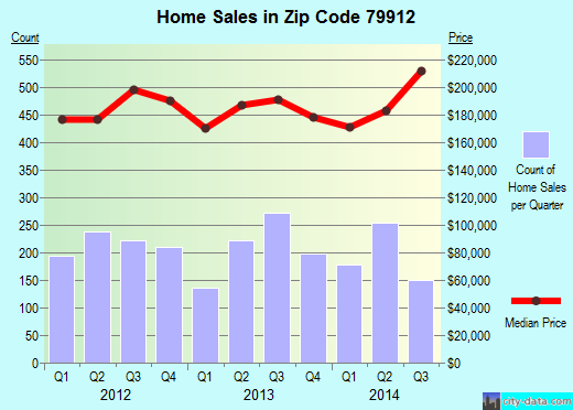 Zip code 79912 (El Paso, TX) real estate house value trends