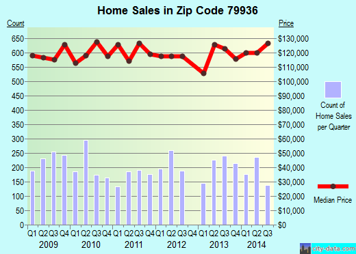 Zip code 79936 (El Paso, TX) real estate house value trends