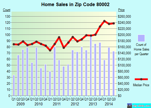 Zip code 80002 (Arvada, Colorado) real estate house value trends
