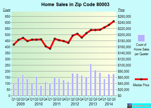 Zip code 80003 (ARVADA, Colorado) real estate house value trends