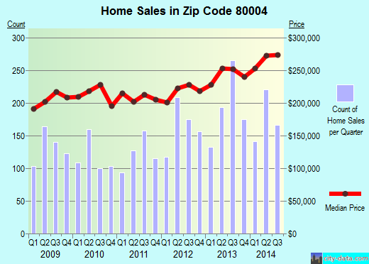 Zip code 80004 (Arvada, Colorado) real estate house value trends