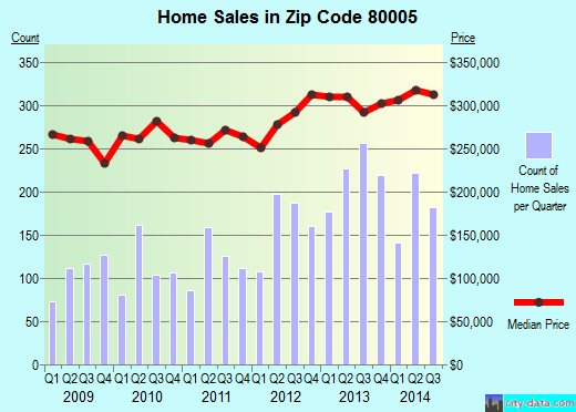 Zip code 80005 (ARVADA, Colorado) real estate house value trends
