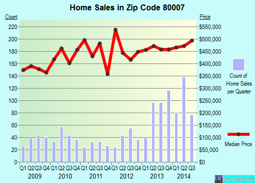 Zip code 80007 (ARVADA, Colorado) real estate house value trends
