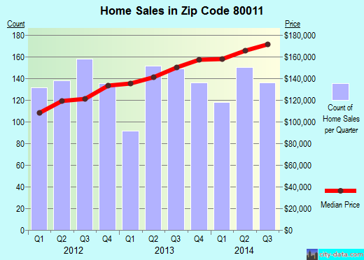 Zip code 80011 (AURORA, Colorado) real estate house value trends