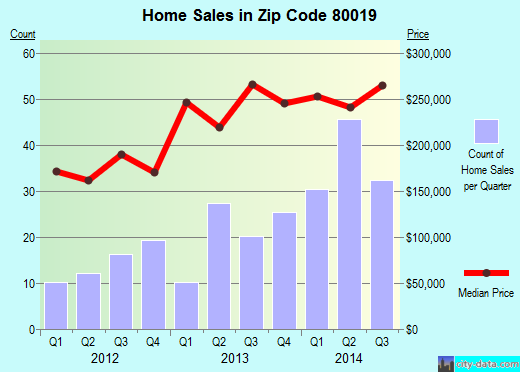 Zip code 80019 (AURORA, Colorado) real estate house value trends