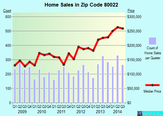 Zip code 80022 (Commerce City, Colorado) real estate house value trends