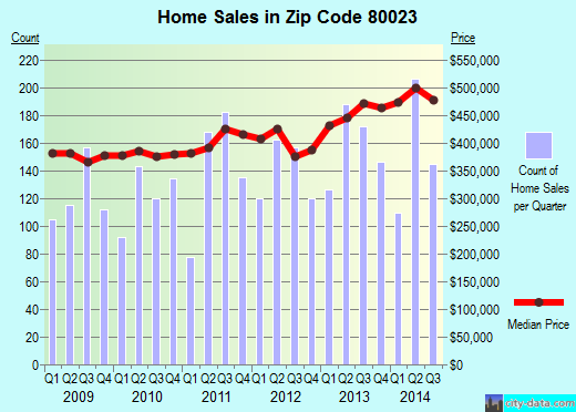 Zip code 80023 (BROOMFIELD, Colorado) real estate house value trends