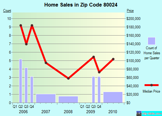 Zip code 80024 (, Colorado) real estate house value trends