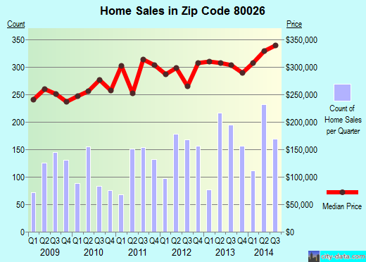 Zip code 80026 (Lafayette, Colorado) real estate house value trends