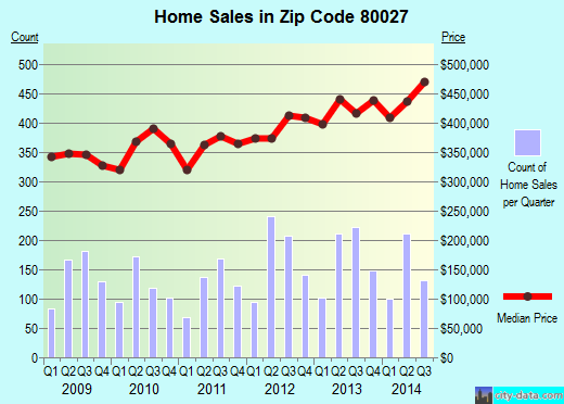 Zip code 80027 (Louisville, Colorado) real estate house value trends