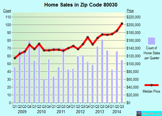 Zip code 80030 (Westminster, Colorado) real estate house value trends