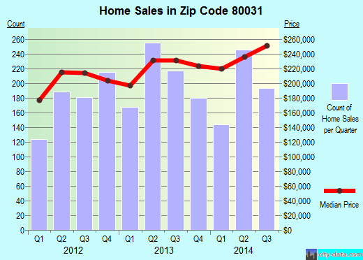 Zip code 80031 (Westminster, Colorado) real estate house value trends