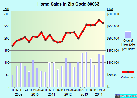 Zip code 80033 (Wheat Ridge, Colorado) real estate house value trends