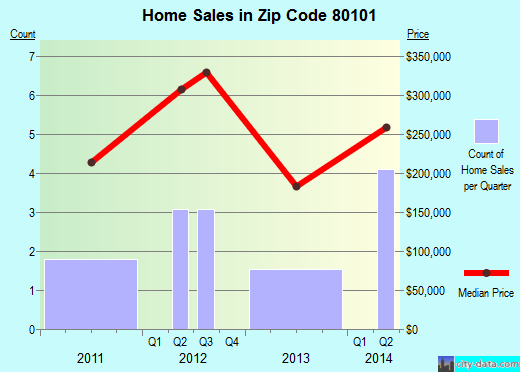 Zip code 80101 (Agate, Colorado) real estate house value trends