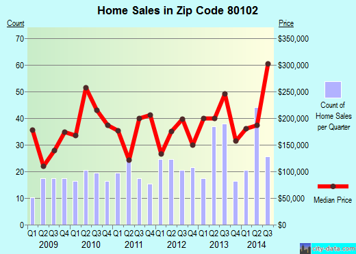 Zip code 80102 (BENNETT, Colorado) real estate house value trends
