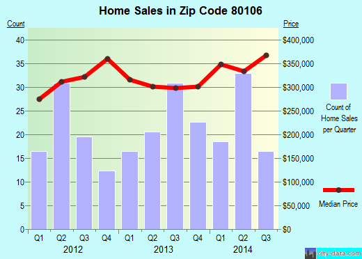 Zip code 80106 (, Colorado) real estate house value trends