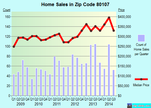 Zip code 80107 (ELIZABETH, Colorado) real estate house value trends