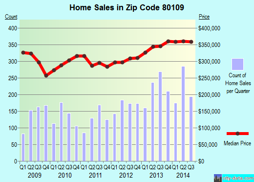 Zip code 80109 (CASTLE ROCK, Colorado) real estate house value trends