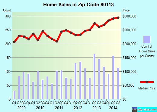 Zip code 80113 (ENGLEWOOD, Colorado) real estate house value trends