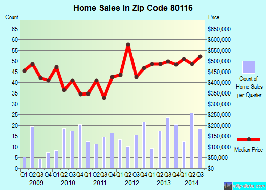 Zip code 80116 (Franktown, Colorado) real estate house value trends