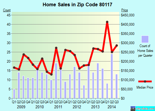 Zip code 80117 (Kiowa, Colorado) real estate house value trends