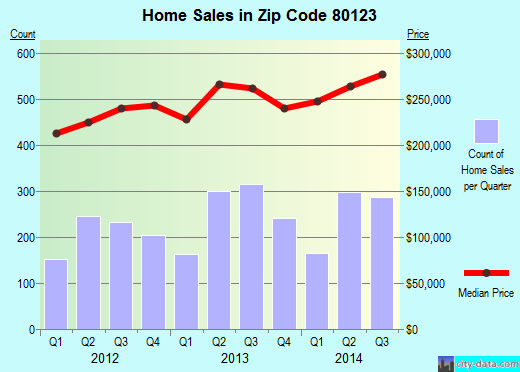 Zip code 80123 (Littleton, Colorado) real estate house value trends