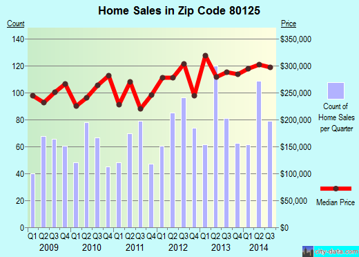 Zip code 80125 (Roxborough Park, Colorado) real estate house value trends