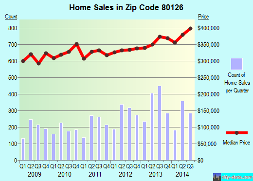 Zip code 80126 (Highlands Ranch, Colorado) real estate house value trends
