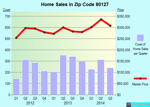 Zip code 80127 (LITTLETON, Colorado) real estate house value trends