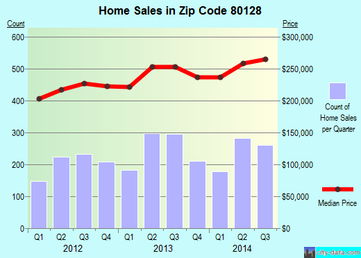 Zip code 80128 (LITTLETON, Colorado) real estate house value trends
