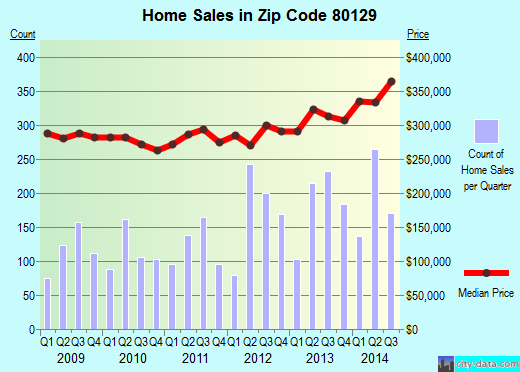 Zip code 80129 (LITTLETON, Colorado) real estate house value trends