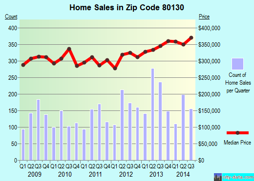 Zip code 80130 (LITTLETON, Colorado) real estate house value trends