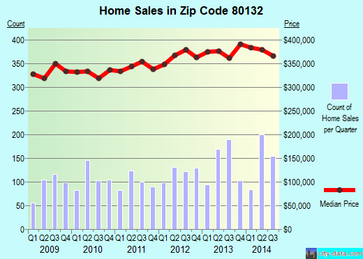 Zip code 80132 (MONUMENT, Colorado) real estate house value trends